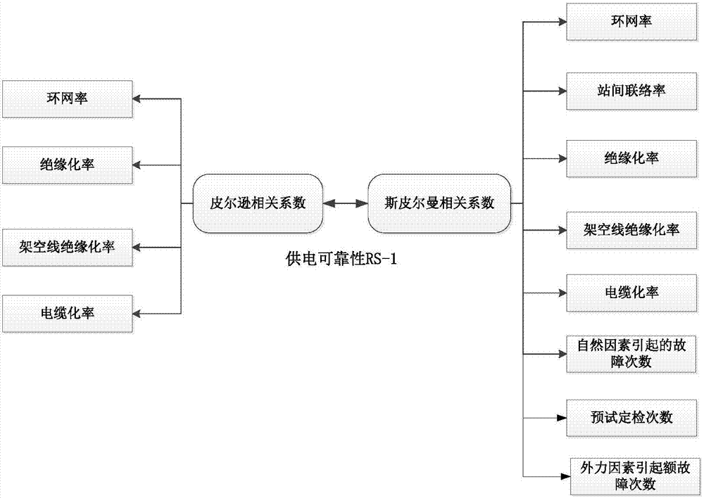 Reliability prediction method and system for power supply of power distribution network