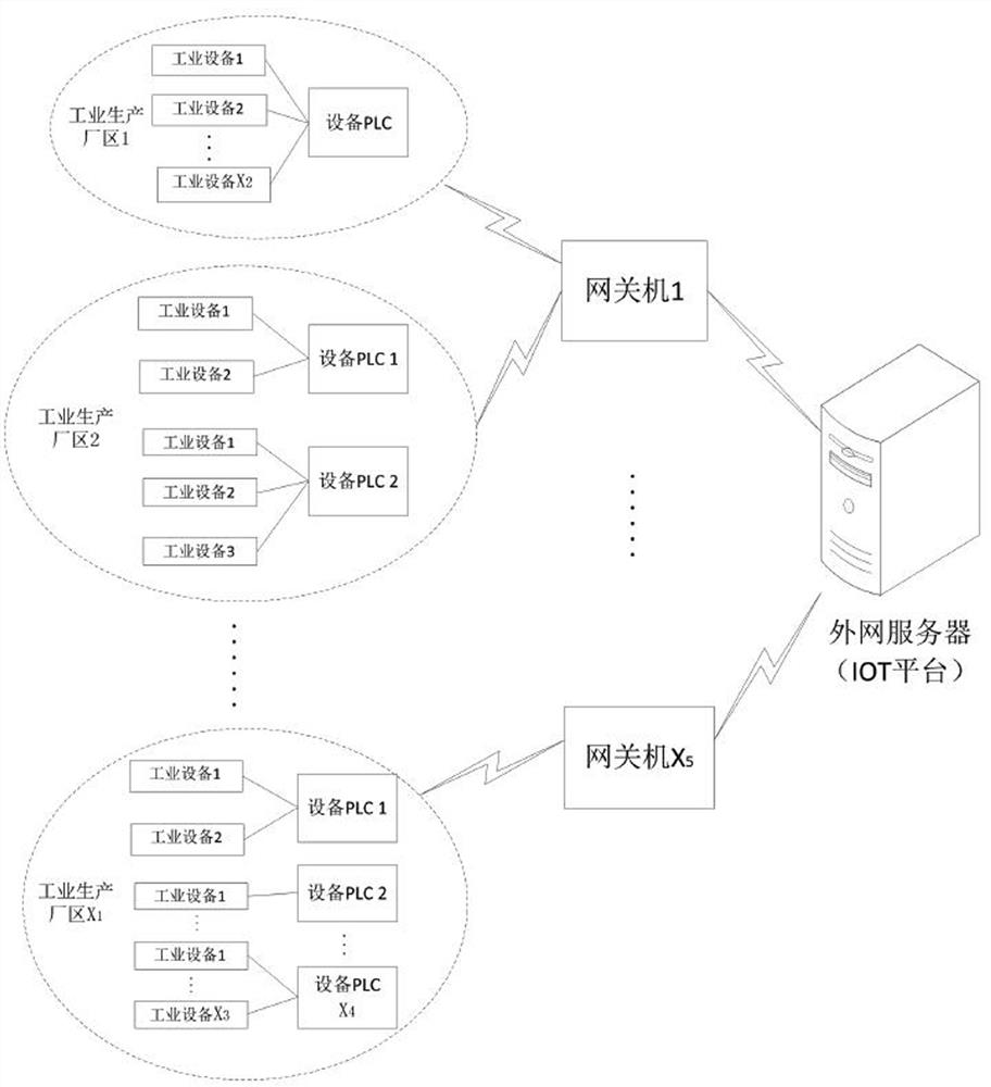 Distributed industrial data acquisition system and method