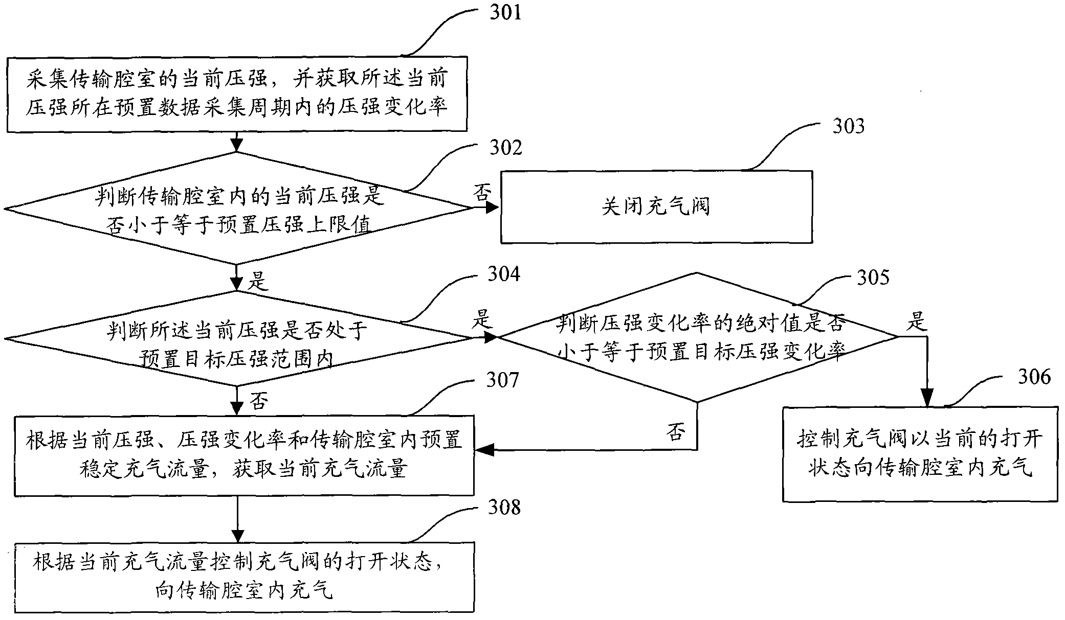 Pressure control method and device of transmission cavity as well as plasma equipment