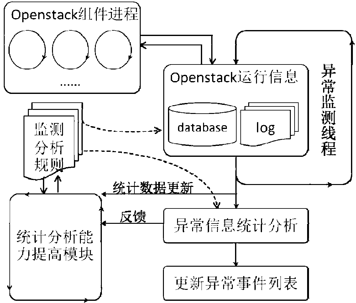 Method for detecting abnormity of OpenStack cloud platform