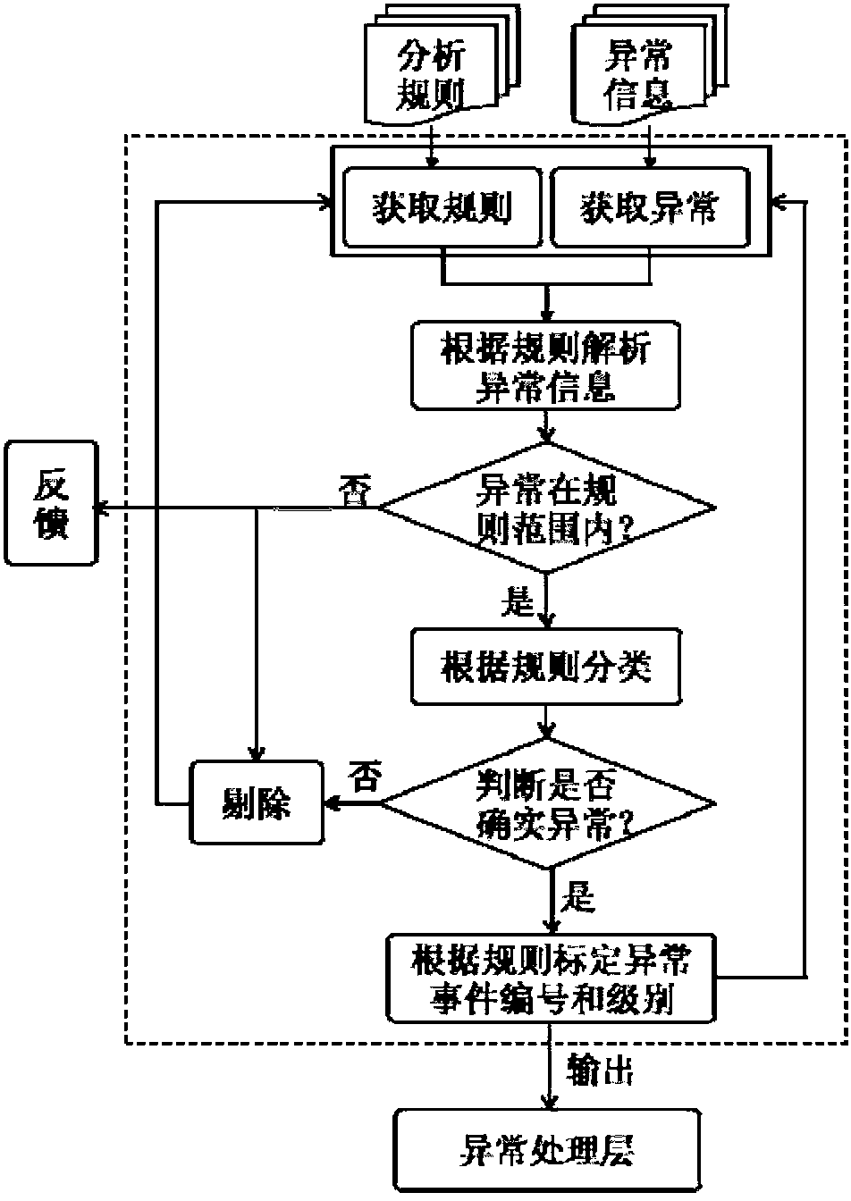 Method for detecting abnormity of OpenStack cloud platform