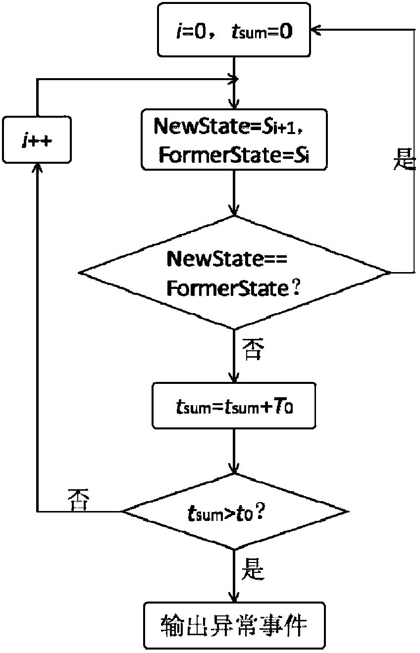 Method for detecting abnormity of OpenStack cloud platform