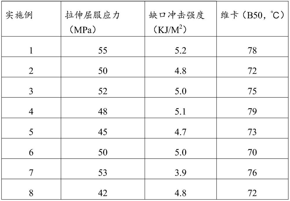 Preparation method of nano calcium carbonate reinforced and toughened PVC