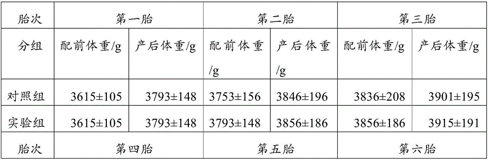 Compound feed for improving reproductive performance of female rabbits, preparation method thereof and breeding method