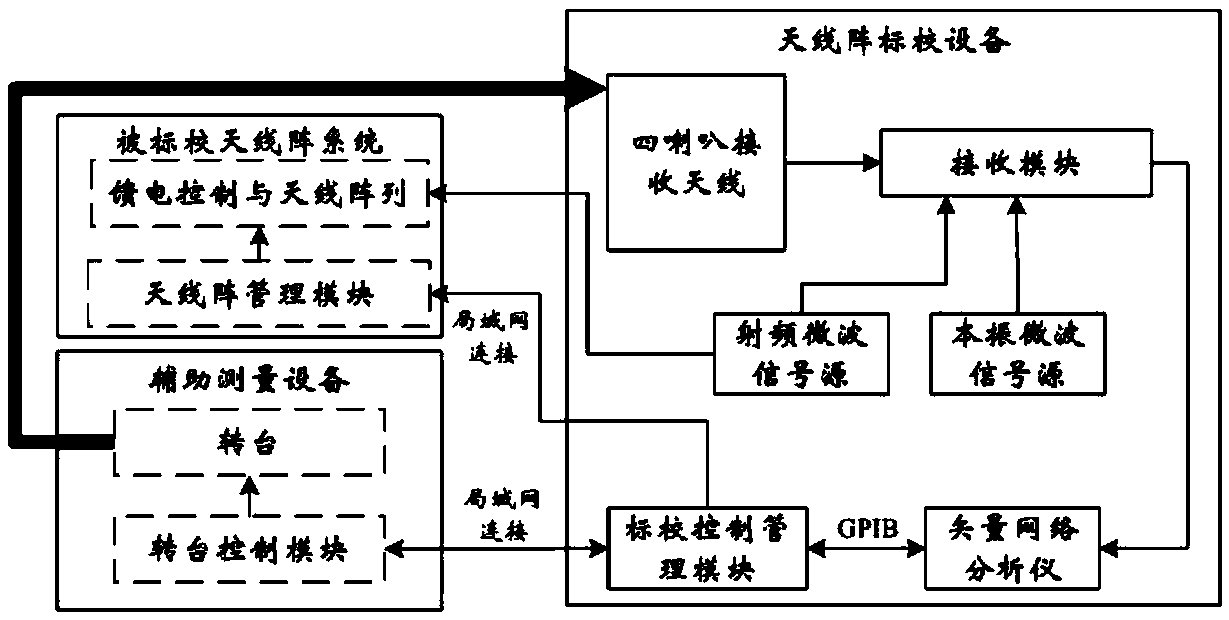 Calibration equipment and calibration method for multi-frequency point antenna array