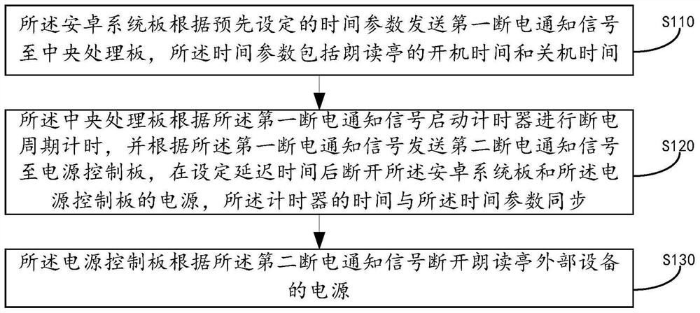 A power control system, method and storage medium for a reading kiosk