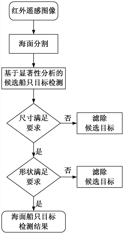 Infrared remote sensing image sea ship detecting method based on significance analysis