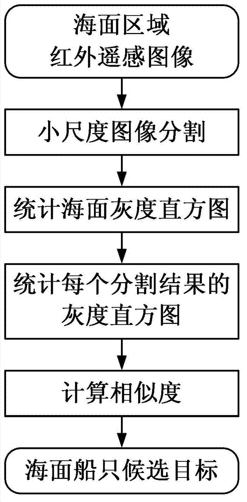 Infrared remote sensing image sea ship detecting method based on significance analysis