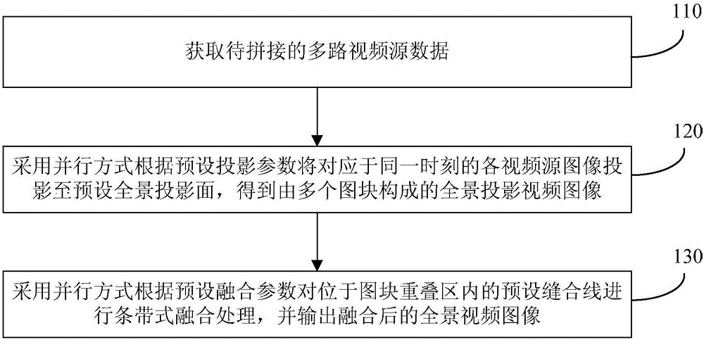 Panoramic video splicing method and device