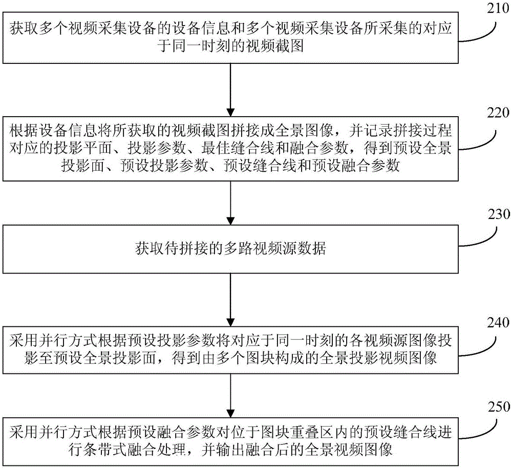 Panoramic video splicing method and device