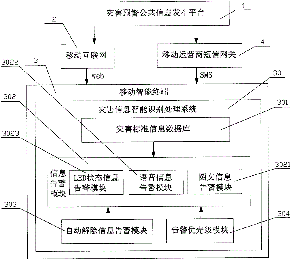 Serious disaster intelligent early warning system and method based on mobile information terminal