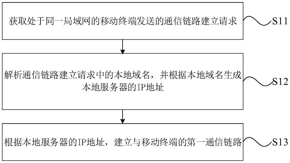 Gateway-based communication link establishment method, device control method and device