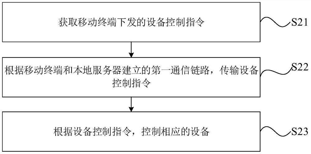 Gateway-based communication link establishment method, device control method and device