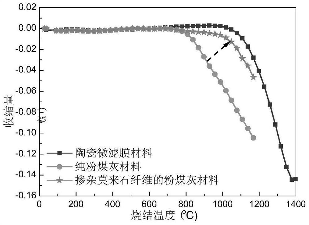 Co-sintering preparation method of a fly ash-based ceramic microfiltration membrane