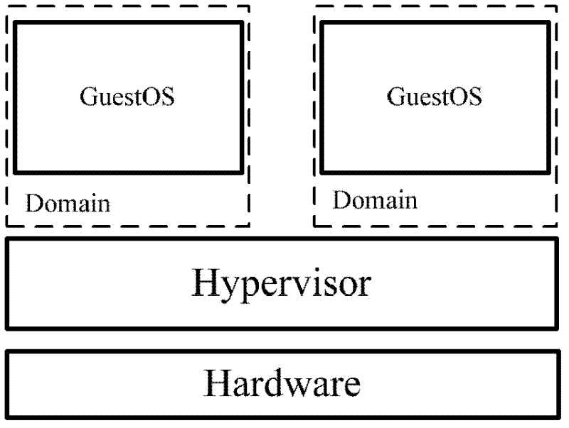 Embedded Hypervisor-oriented multi-window display virtual operation method