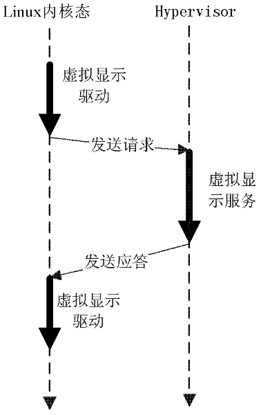 Embedded Hypervisor-oriented multi-window display virtual operation method