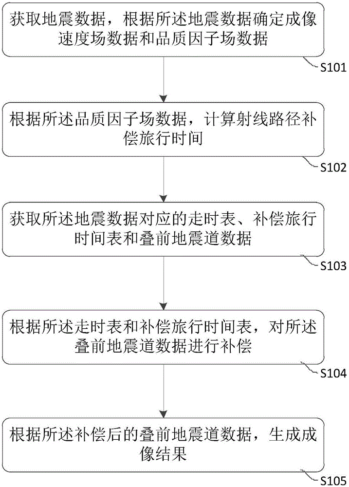 Seismic migration imaging method and device