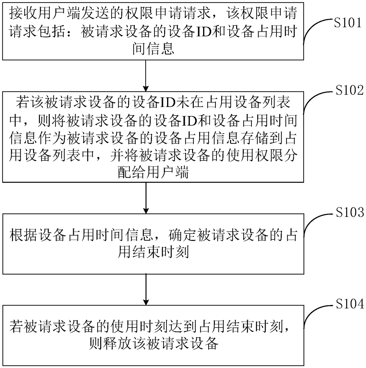 Method, device and electronic device for assigning use authority of shared equipment