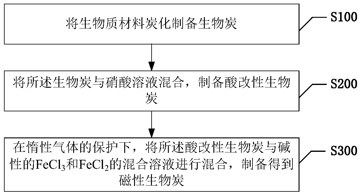 Magnetic biochar and preparation method thereof