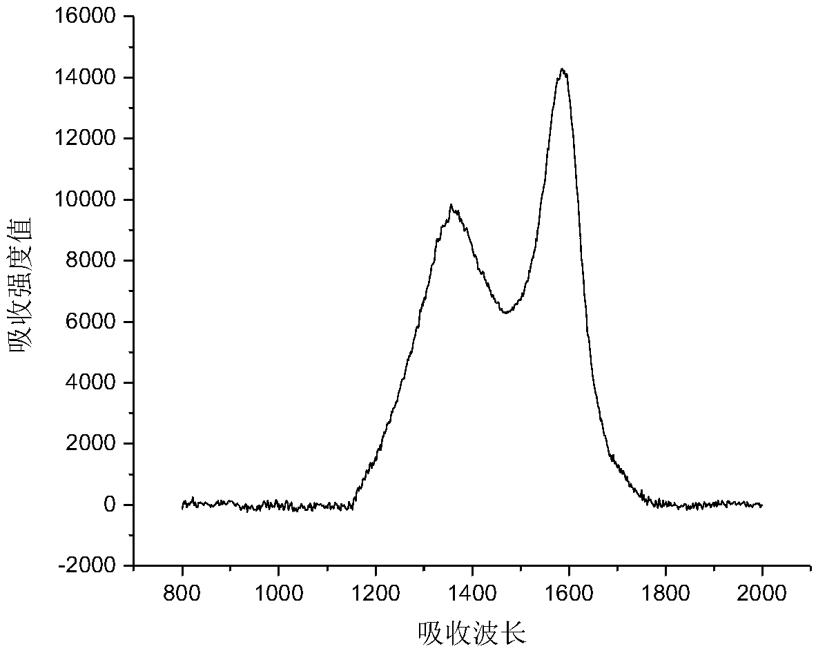 Synchronous-pyrolysis iron loaded biochar preparation method