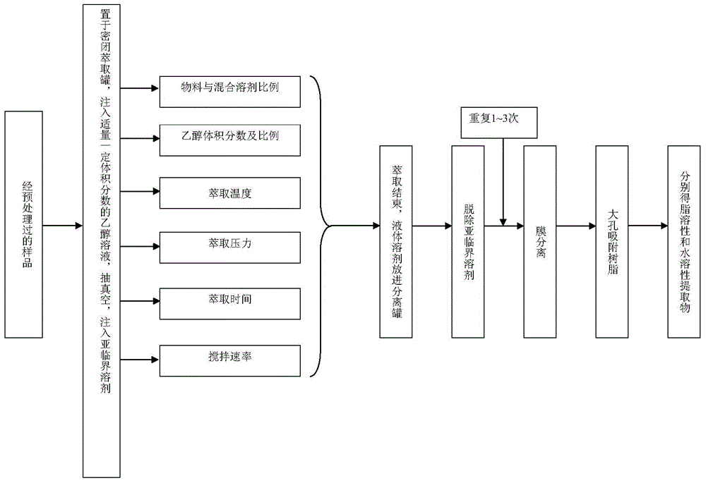 A method for extracting active ingredients of natural products by mixing ethanol and subcritical fluid