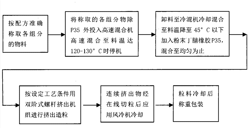 PVC pellet composition with low compression set, and preparation method and application thereof