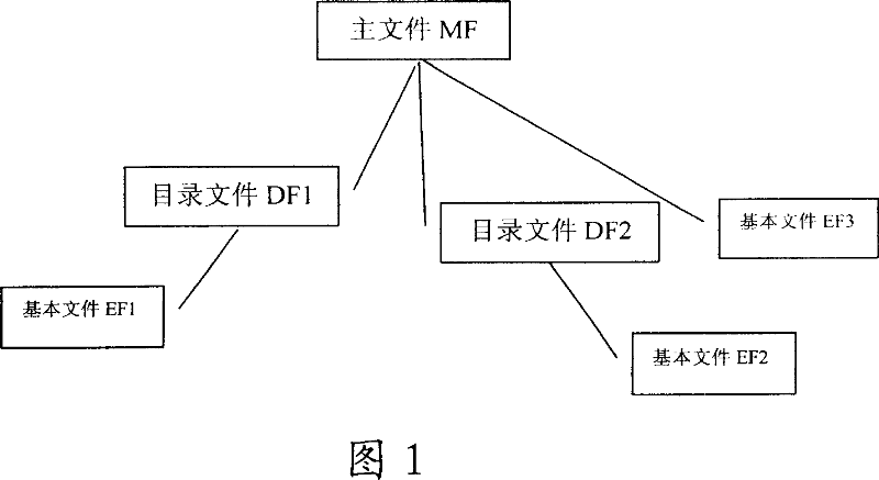 Smart card storage system and managing method for file creation in the system