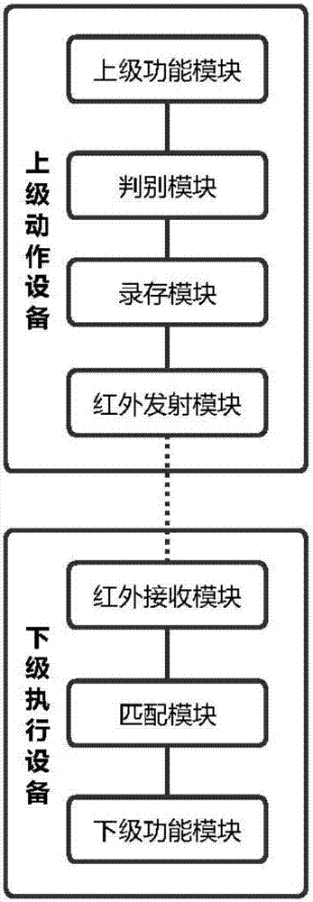 Medium-range communication connection system and implementation method