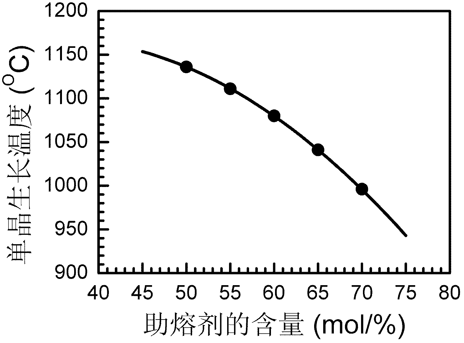 Preparation method for lead zinc niobate-lead titanate monocrystal