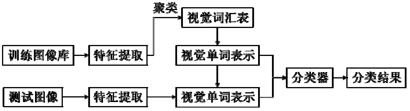 High-spatial resolution remote-sensing image bag-of-word classification method based on linear words