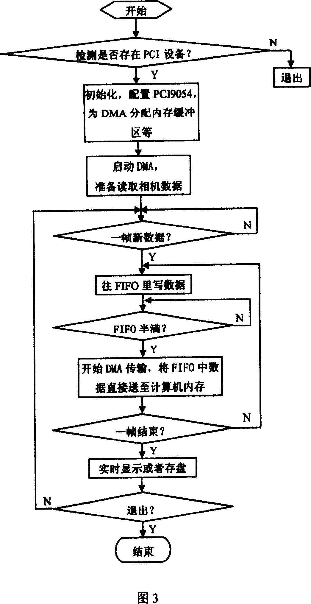 A real-time acquisition system for digital camera