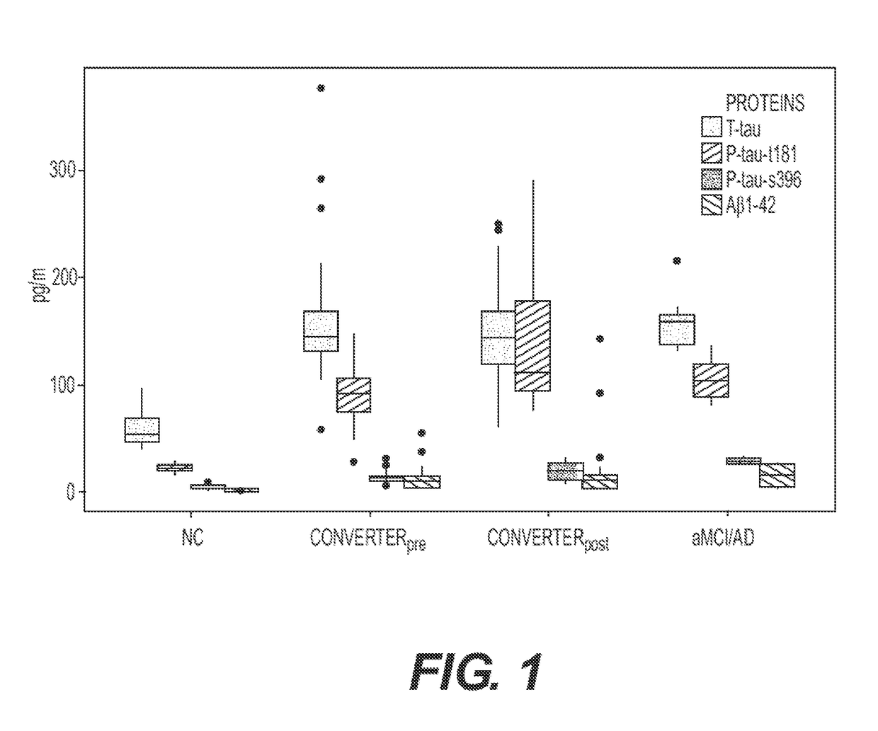 Exosome and lipid biomarkers for memory loss