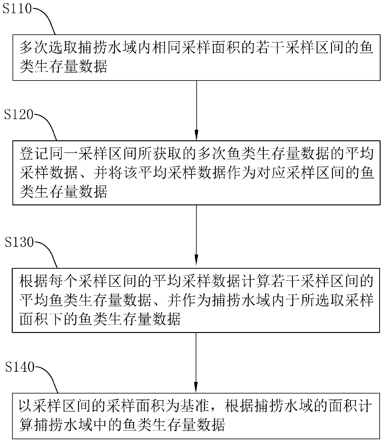 River ecological control method and system