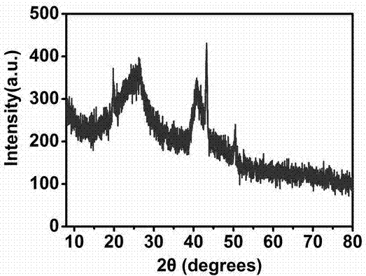 Preparation method of fuel cell anode catalyst