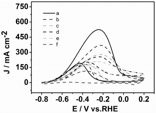 Preparation method of fuel cell anode catalyst