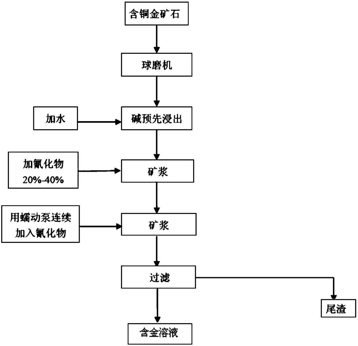 Method of adding chemical reagents continuously for cyanidation leaching copper-bearing gold ores by peristaltic pump in laboratory