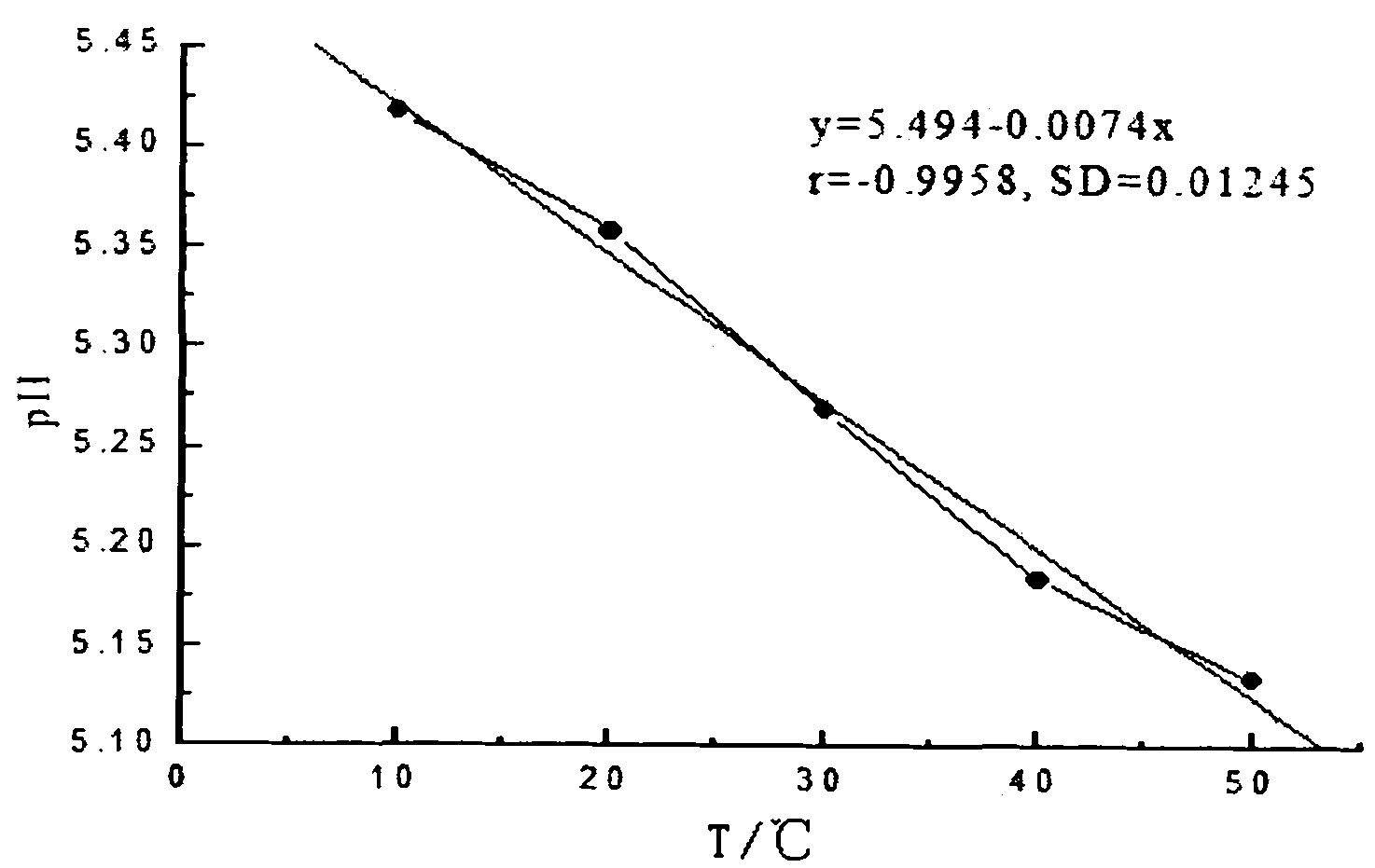 Test method for pH of tobacco water extract