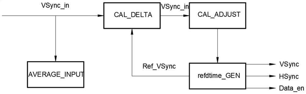 Method for dynamically adjusting video time sequence