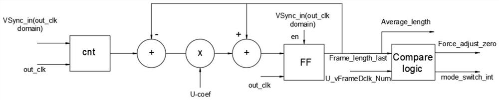 Method for dynamically adjusting video time sequence