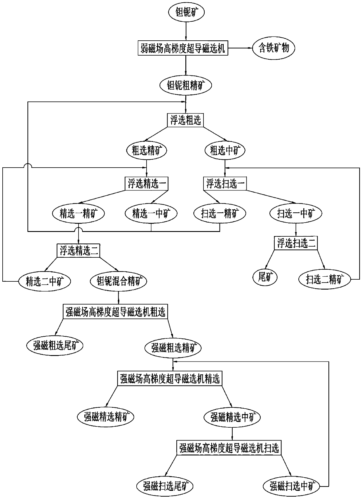 Sorting process of micro-fine particle low-grade tantalum-niobium ore