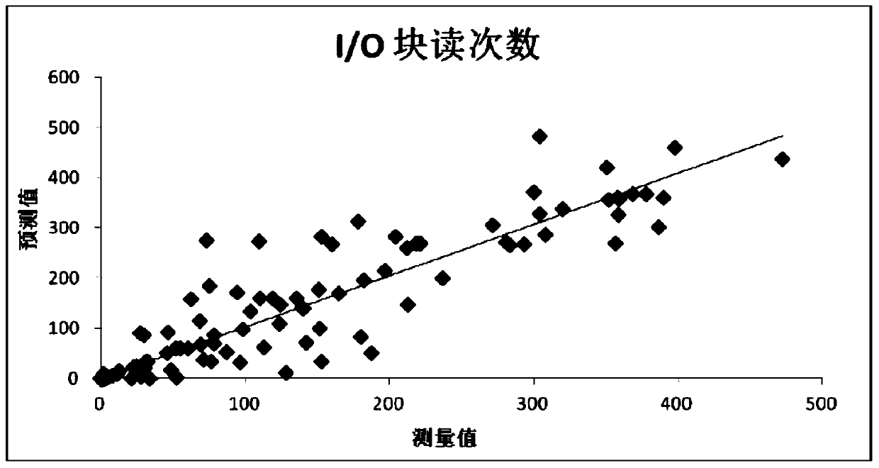 A Performance Prediction Method for Concurrent Workloads in Distributed Databases