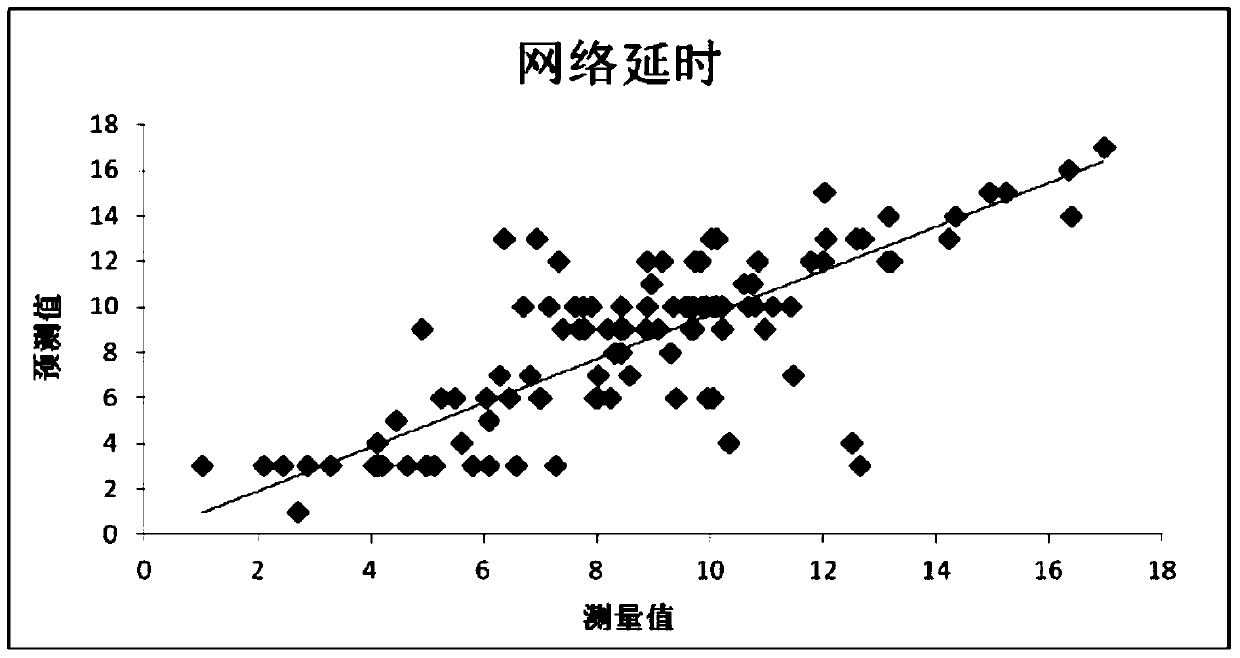 A Performance Prediction Method for Concurrent Workloads in Distributed Databases