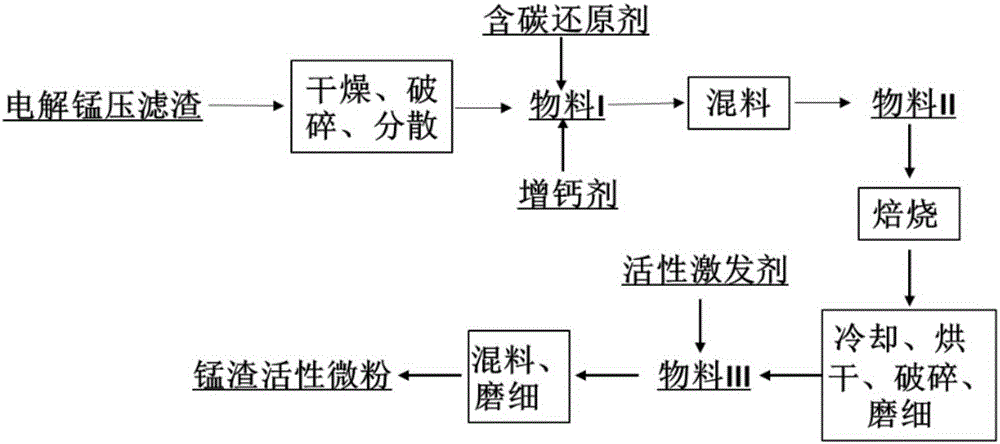 Preparation method of manganese slag activate micro powder for concrete admixture