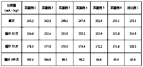 Bismuth phosphate positive electrode material with stable cycle performance for lithium battery and preparation method