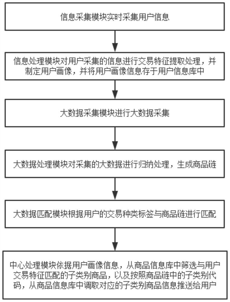 User information processing system based on big data