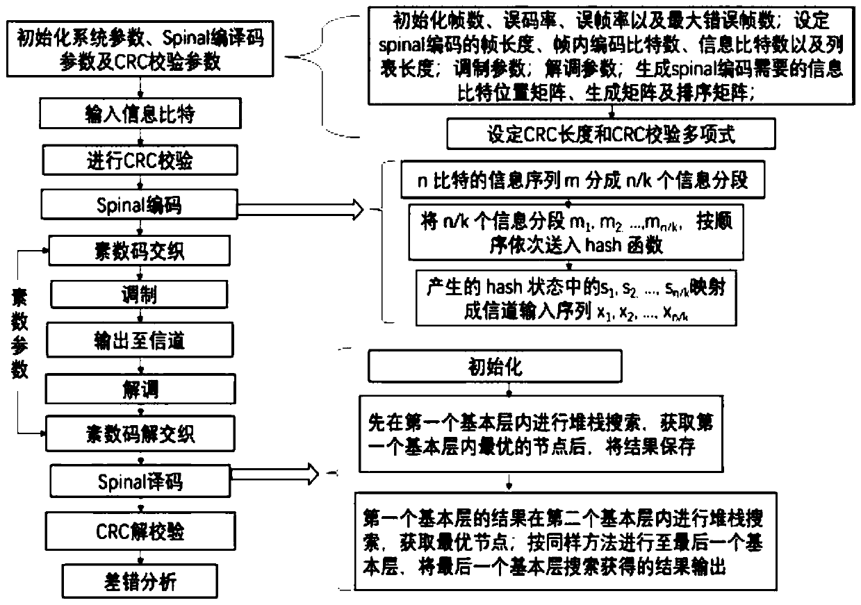 Underwater anti-interference transmission method based on prime digital interleaving and spinal cord coding