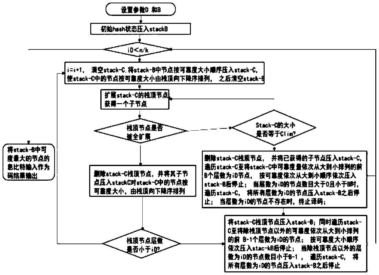 Underwater anti-interference transmission method based on prime digital interleaving and spinal cord coding