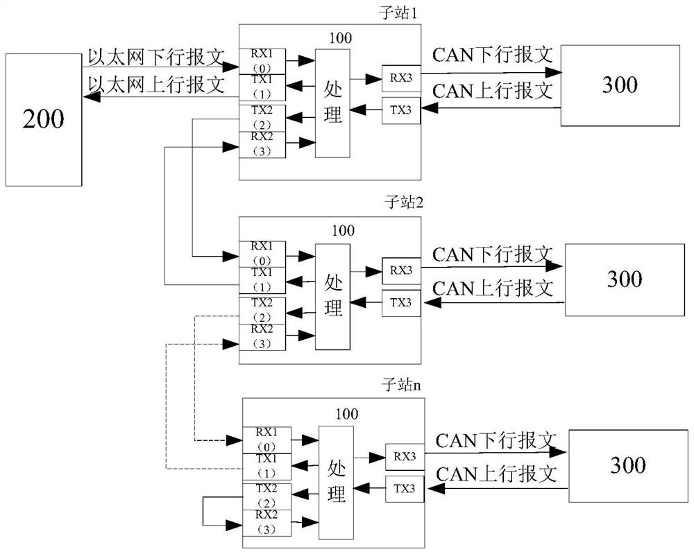 A conversion device between industrial ethernet and devicenet