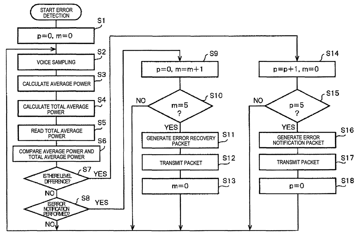 Failure detection system and failure detection method