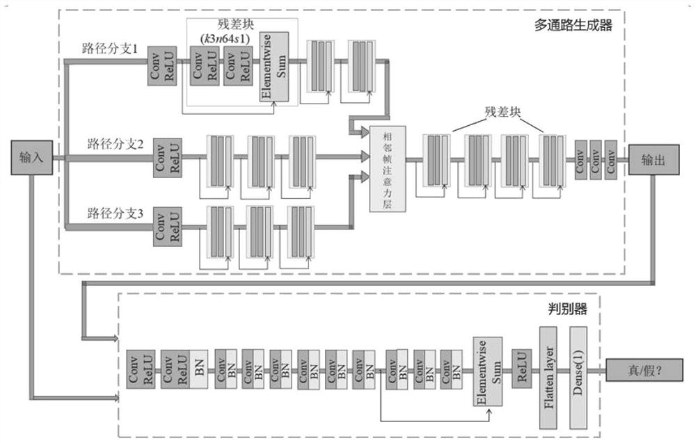 Portable ultrasonic video optimization reconstruction method of multi-channel generative adversarial network